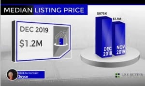 Scottsdale homes median list price December 2019
