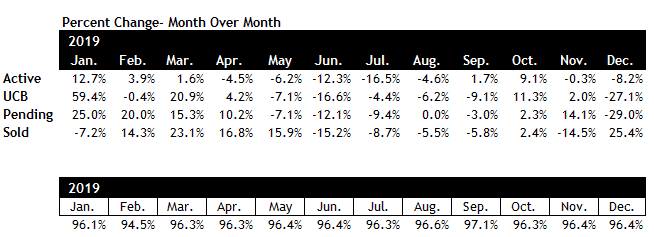 Scottsdale home sales activity 2019