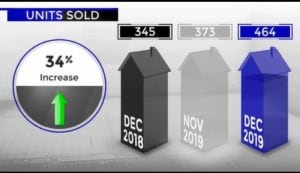 Scottsadale home sales December 2019