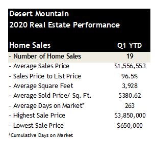 Desert Mountain Scottsdale Home Sales 2020