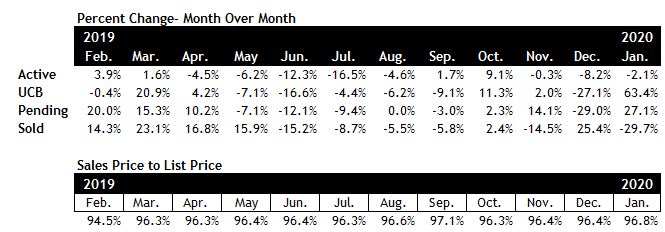 Scottsdale real estate market January 2020