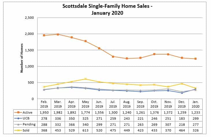 Scottsdale Home Sales January 2020
