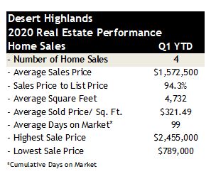 Desert Highlands real estate sales 2020