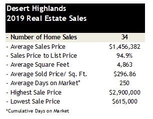 Desert Highlands real estate sales 2019