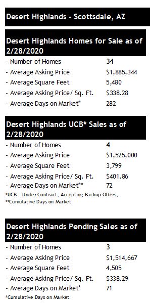 Desert Highlands homes for sale 2020