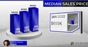 Scottsdale homes median sale price January 2020