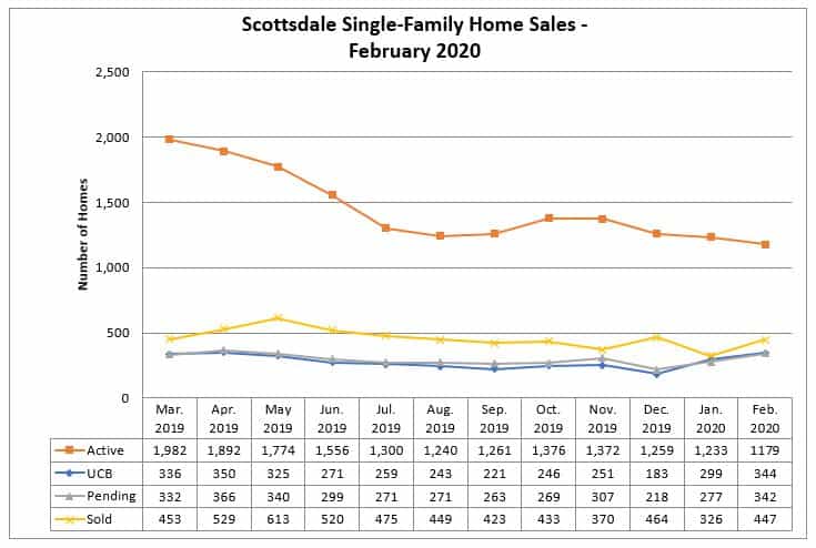 Scottsdale home sales February 2020