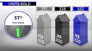 Scottsadale home sales February 2020