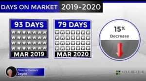 Scottsdale homes Days on Market March 2020