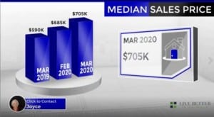 Scottsdale homes median sale price March 2020