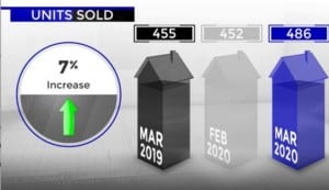 Scottsdale homes sold March 2019 versus 2020