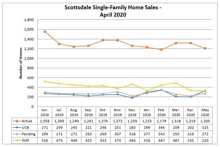 Scottsdale home sales April 2020