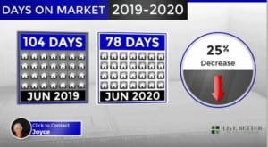 Scottsdale homes Days on Market June 2020