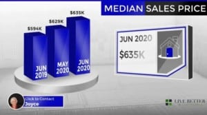 Scottsdale homes median sale price June 2020