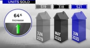 Scottsdale home sales June 2020 vs May 2020