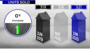 Scottsdale homes sold June 2019 versus 2020