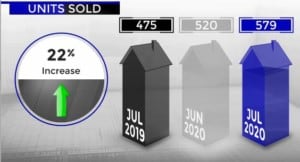 Scottsdale homes sold July 2019 versus 2020