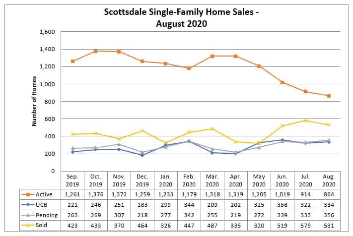 Scottsdale Home Sales August 2020