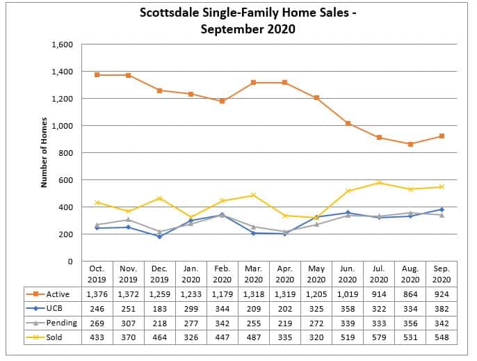 Scottsdale home sales September 2020