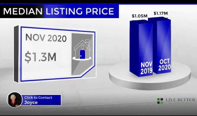 Scottsdale homes median list price November 2020