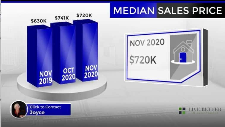 Scottsdale homes median sales price November 2020