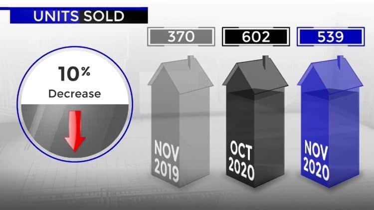 Scottsdale home sales November 2020 vs October 2020