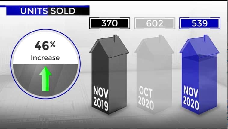 Scottsdale homes sold November 2019 versus 2020