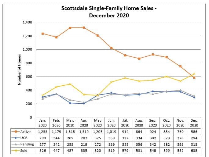 This image has an empty alt attribute; its file name is Scottsdale-Home-Sales-December-2020.jpg