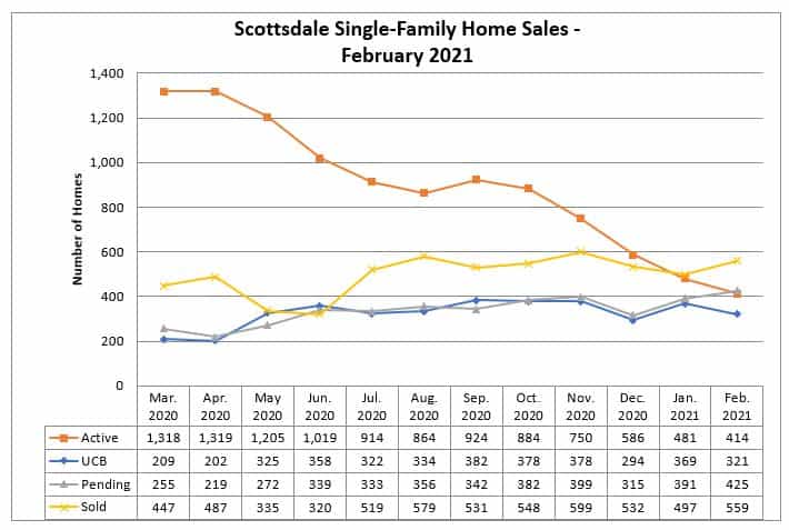 Scottsdale home sales February 2021