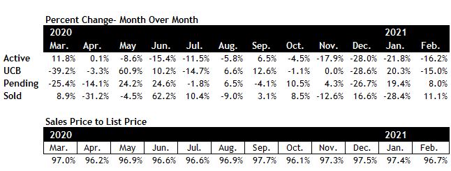 Scottsdale real estate February 2021