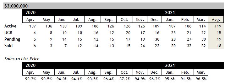 Scottsdale homes for sale over $3 million March 2021