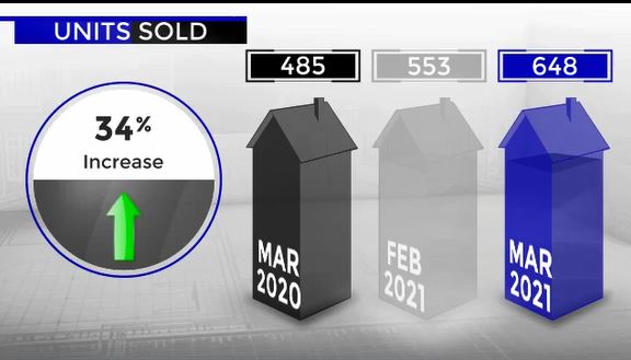 Scottsdale homes sold March 2020 versus 2021
