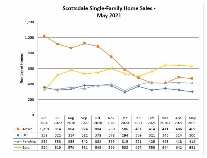 Scottsdale AZ home sales May 2021