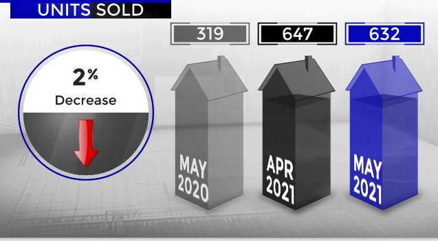 Scottsdale home sales April and May 2021