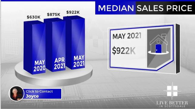 Scottsdale homes median sales price May 2021