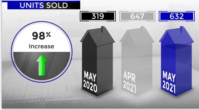 Scottsdale Home Sales May 2020 versus 2021