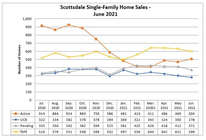 Scottsdale home sales June 2021