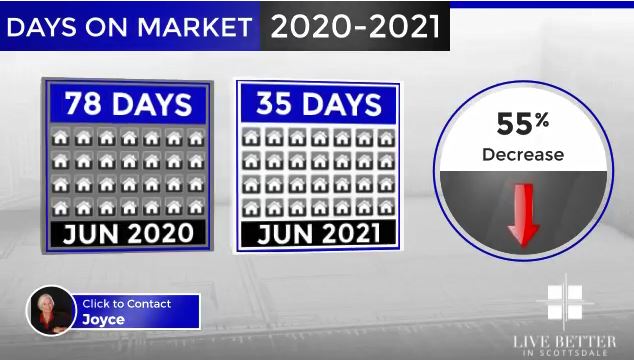 Scottsdale homes days on market June 2021