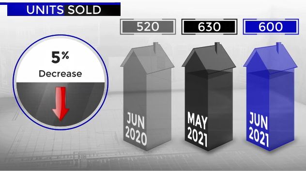 Scottsdale home sales May and June 2021