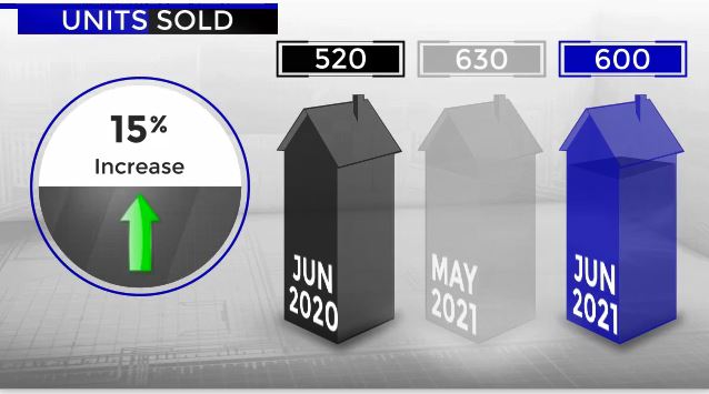 Scottsdale Home Sales June 2020 versus 2021