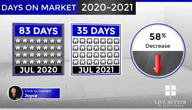 Scottsdale homes days on market July 2021