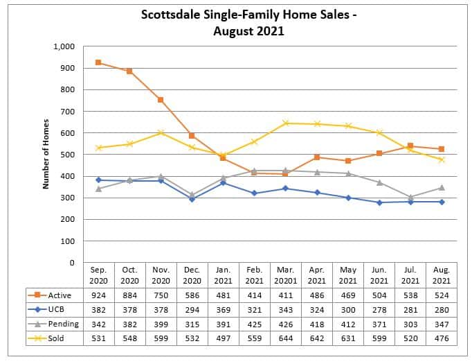Scottsdale home sales August 2021