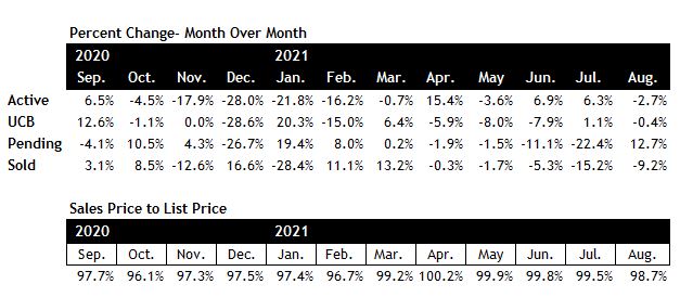 Scottsdale housing market August 2021