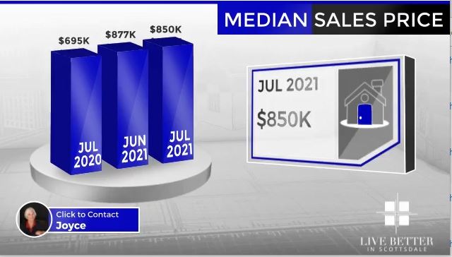 Scottsdale homes median sales price July 2021