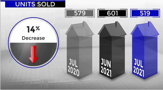 Scottsdale home sales June and July 2021