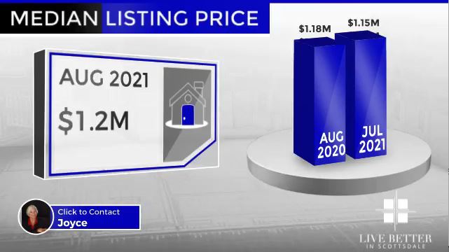 Scottsdale homes median list price August 2021