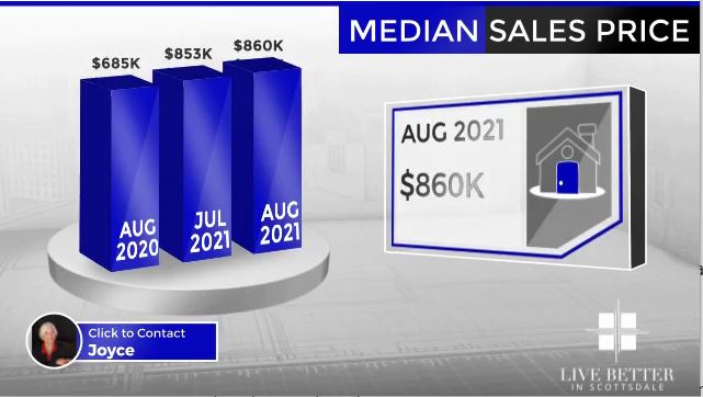 Scottsdale homes median sales price August 2021