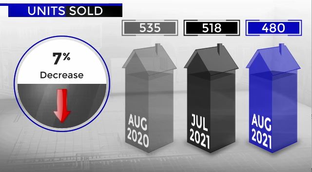 Scottsdale home sales July and August 2021