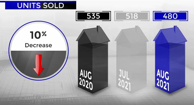 Scottsdale Home Sales August 2020 versus 2021