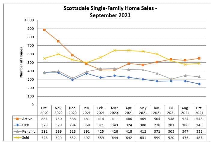 Scottsdale home sales September 2021
